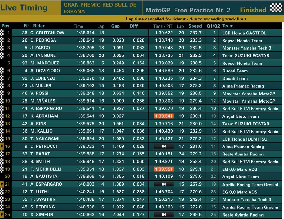 Hasil FP2 MotoGP Jerez 2018