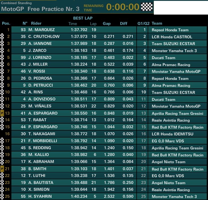 Hasil FP3 MotoGP Jerez