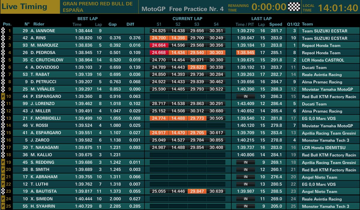 Hasil FP4 MotoGP Jerez 2018