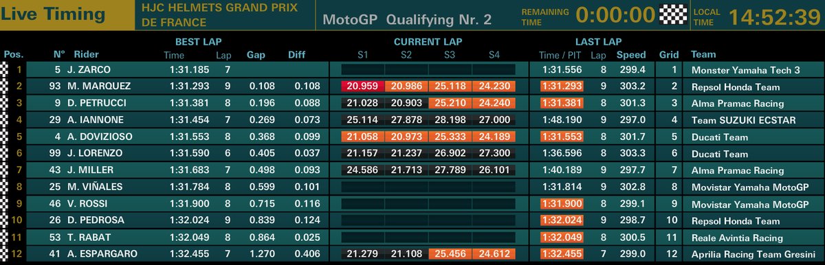 Hasil Kualifikasi MotoGP Prancis 2018