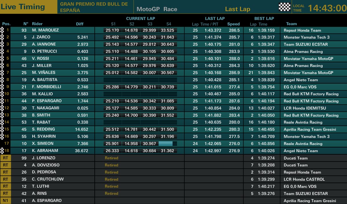 Valentino Rossi : Masalah Yamaha 75% Berasal dari Elektronik 3 Hasil Race MotoGP Jerez 2018