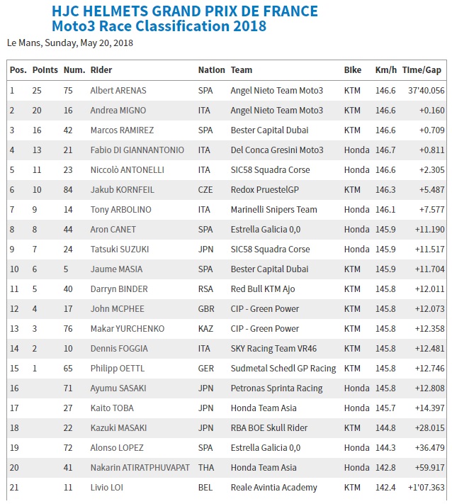 Hasil race Moto3 Le mans 2018