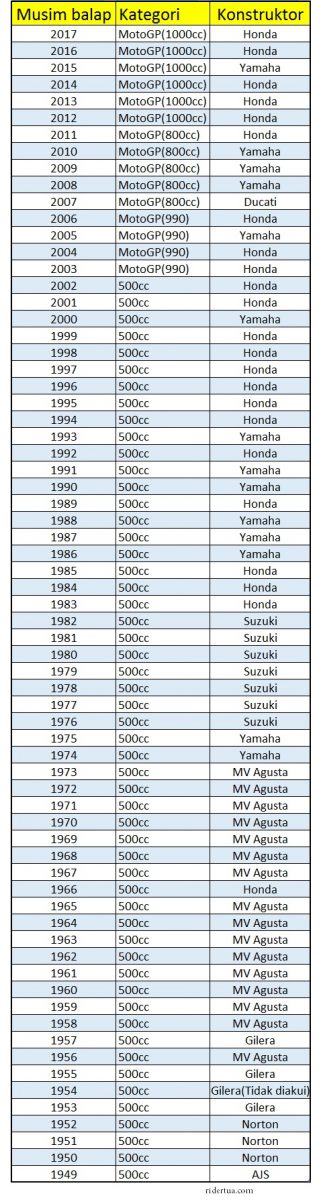 Juara Konstruktor MotoGP 2