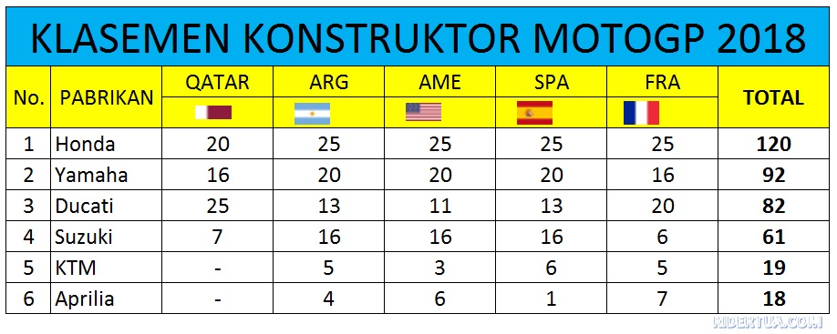 KLASEMEN KONSTRUKTOR MOTOGP 2018