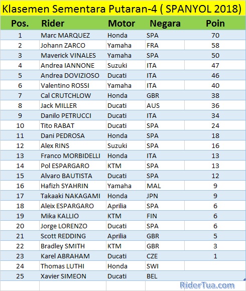 Klasemen Sementara Putaran-5, Setelah Seri Le Mans Prancis 2018 2 Klasemen rider 2018 4