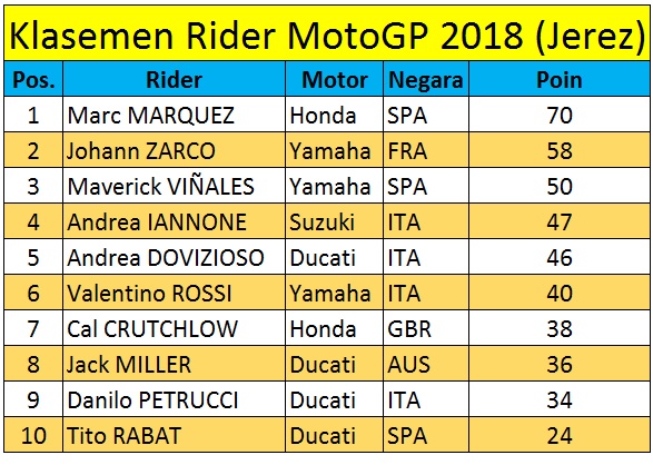 Klasemen rider Jerez 2018