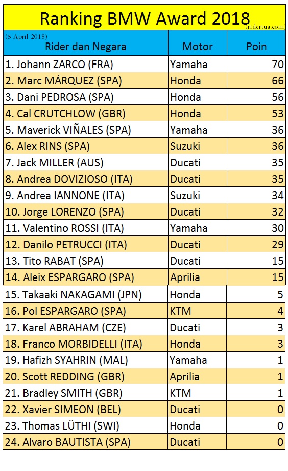 Marc Marquez Menolak Mobil BMW Seharga 1,3 Milyar ? 7 Ranking BMW Award 2018