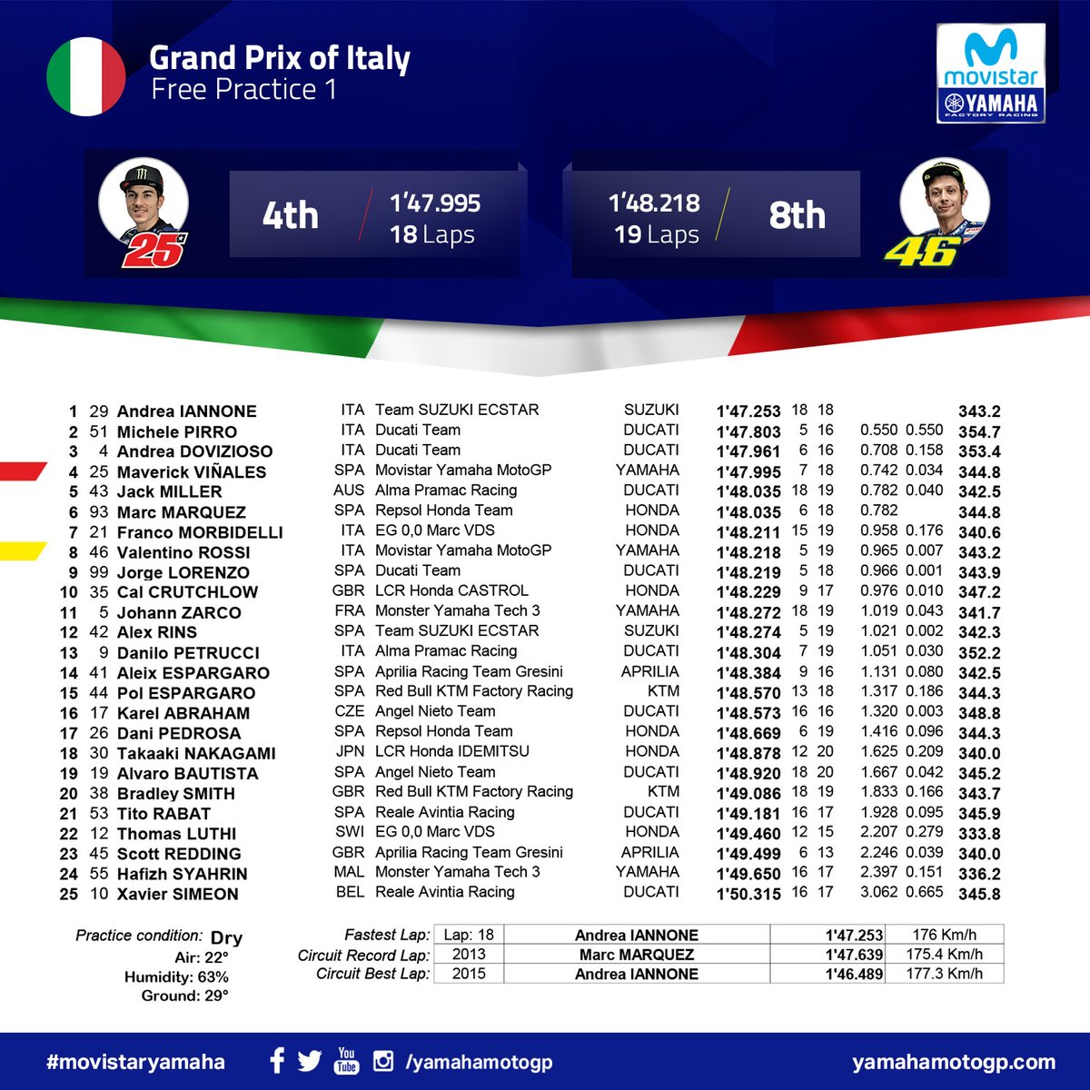 Hasil FP1 MotoGP Italia