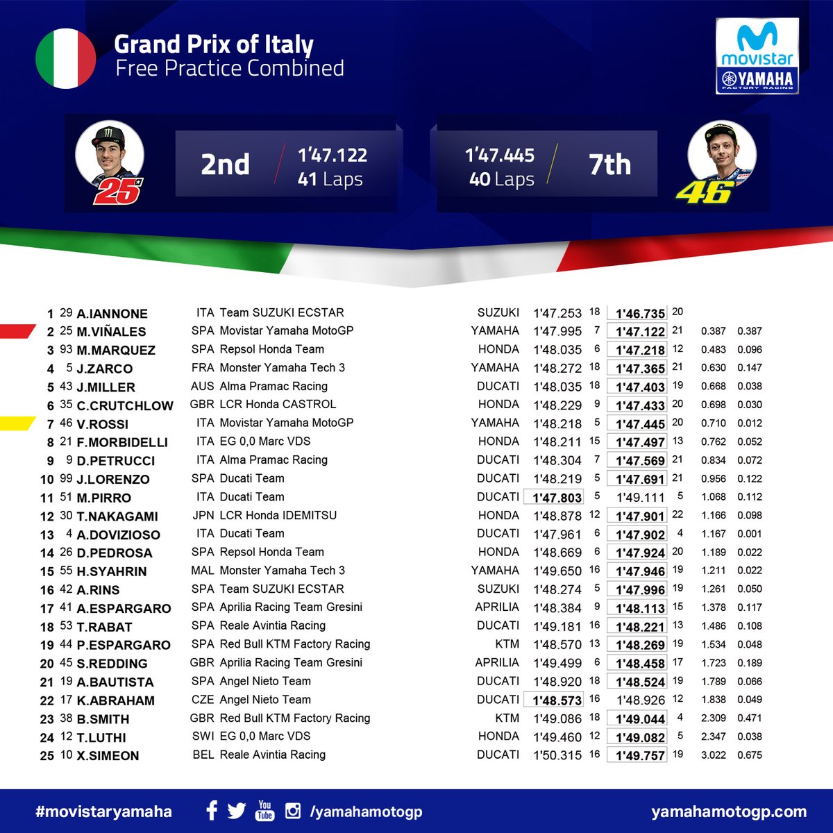 Hasil FP2 MotoGP Italia