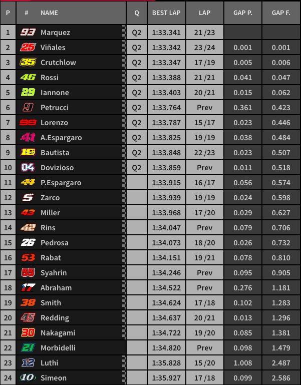Hasil Latihan Bebas 3 MotoGP Assen Belanda 2018 6 Hasil FP3 MotoGP Assen Belanda 2018 1