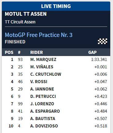 Hasil Latihan Bebas 3 MotoGP Assen Belanda 2018 5 Hasil FP3 MotoGP Assen Belanda 2018