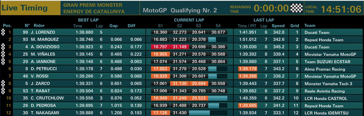 Hasil Kualifikasi MotoGP Catalunya 2018 4 Hasil Kualifikasi Catalunya 2018