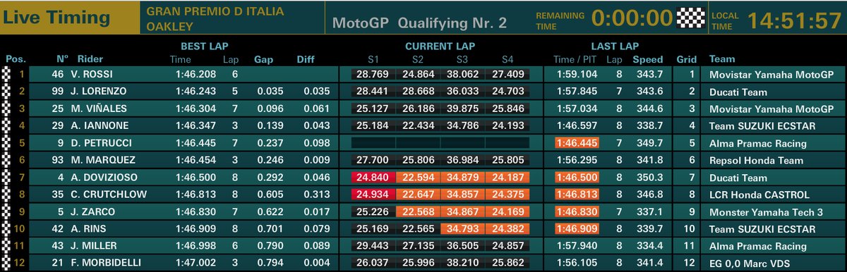 Hasil Kualifikasi Mugello 2018