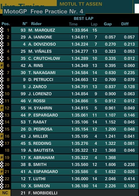 Hasil Latihan Bebas 4 MotoGP Assen Belanda 2018