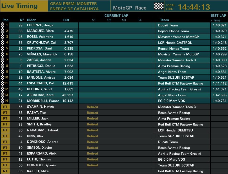 Hasil MotoGP Catalunya 2018 : Jorge Lorenzo- Marc Marquez - Valentino Rossi 4 Hasil MotoGP Catalunya 2018