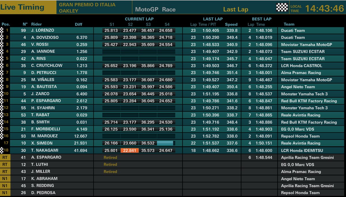Hasil Race Mugello 2018