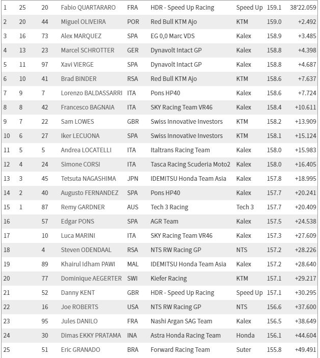 Moto2 Catalunya 2018