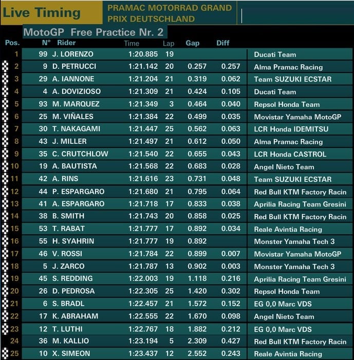Hasil FP2 MotoGP Sachsenring Jerman 2018