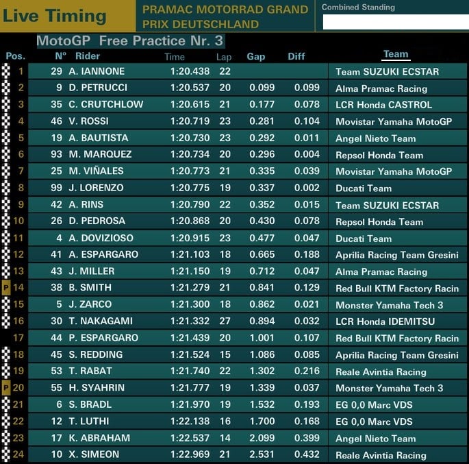 Hasil FP3 Jerman MotoGP