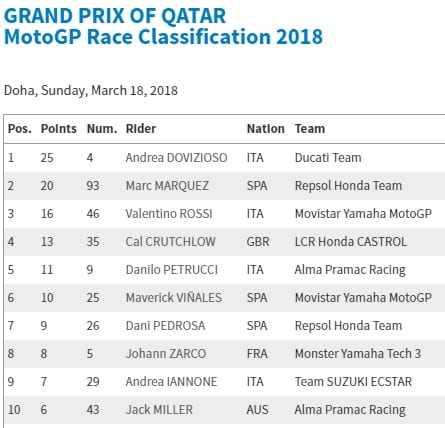 Hasil GP Qatar 2018