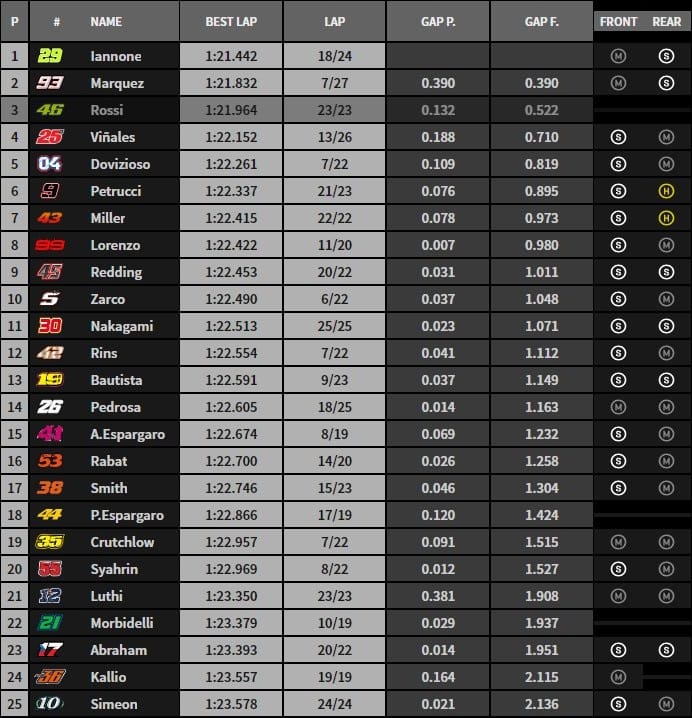 Hasil Latihan Bebas 1 FP1 MotoGP Sachsenring Jerman 2018