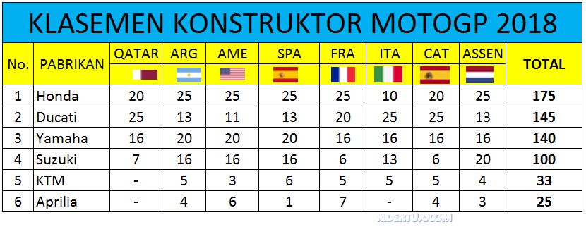 Klasemen Konstruktor 2018 Belanda