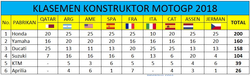 Klasemen Konstruktor MotoGP Jerman 2018