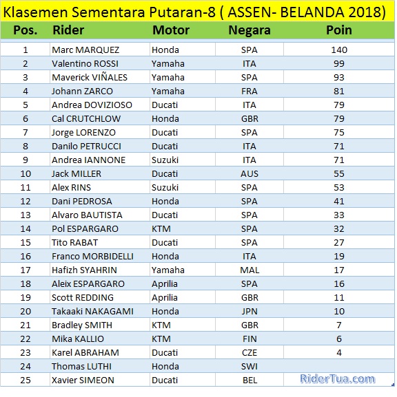 Klasemen Sementara Putaran 8 Setelah Seri Assen Belanda 2018