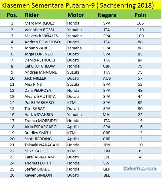 Klasemen MotoGP Brno Ceko 2018 2 Klasemen Sementara Seri Sachsenring Jerman 2018