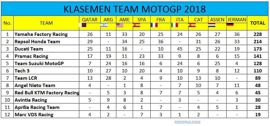 Klasemen Tim MotoGP 2018
