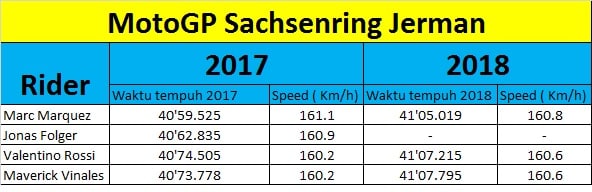 Valentino Rossi dan Vinales Memakai Data Jonas Folger, Kok Hasilnya Beda Ya ? 3 MotoGP Sachsenring 2017 2018