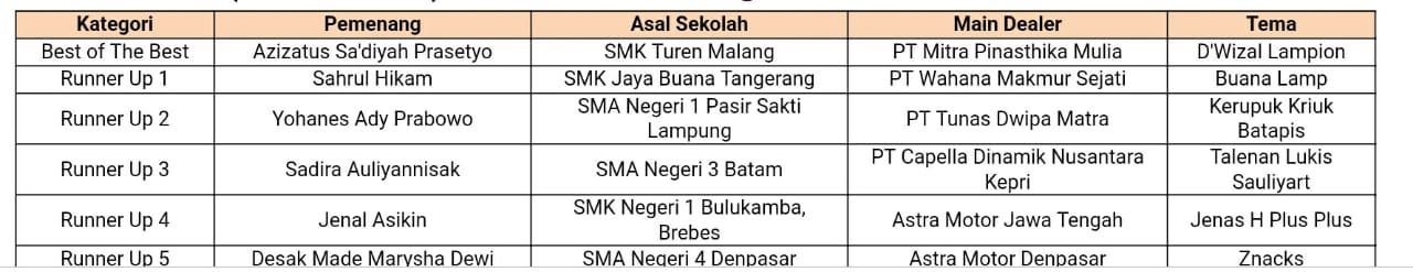 Inilah Pemenang AHM Best Student 2018, Calon Pengusaha Zaman Now 3 AHM Best Student 2018 Lahirkan Wirausaha Milenial 3