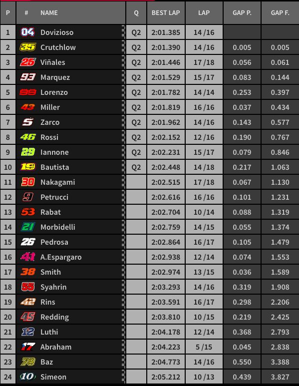 Hasil Latihan Bebas 2 ( FP2 ) MotoGP Silverstone Inggris 2018 3 Hasil FP2 GP Inggris