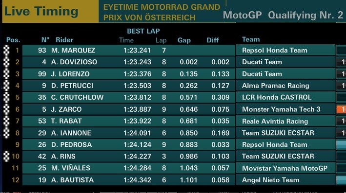 Hasil Kualifikasi MotoGP Austria Red Bull Ring 2018