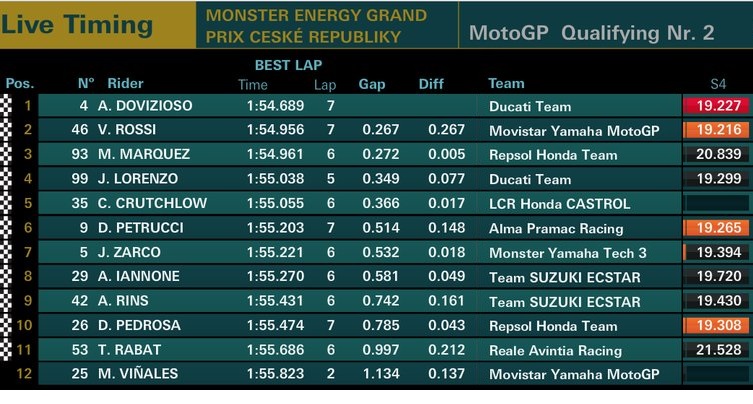 Hasil Kualifikasi MotoGP Brno Ceko 2018
