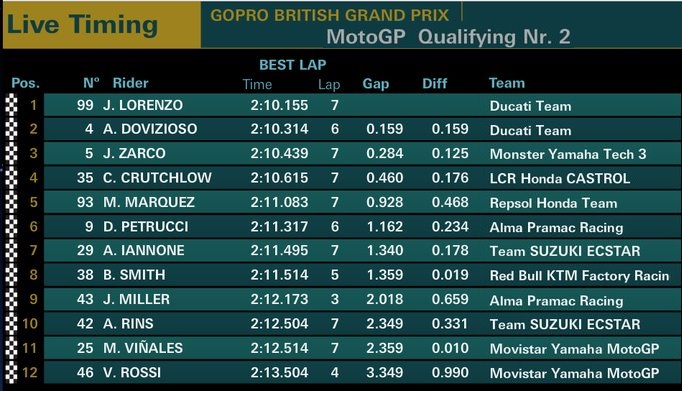 Hasil Kualifikasi MotoGP Silverstone Inggris 2018 2 Hasil Kualifikasi MotoGP Silverstone Inggris 2018