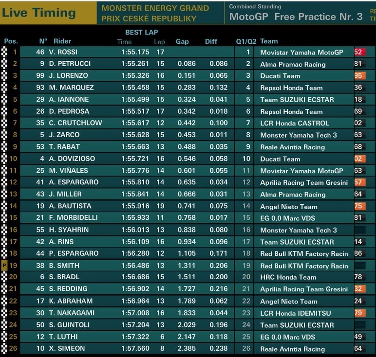 Hasil Latihan Bebas 3 FP 3 MotoGP Brno 2018 Rossi Tercepat