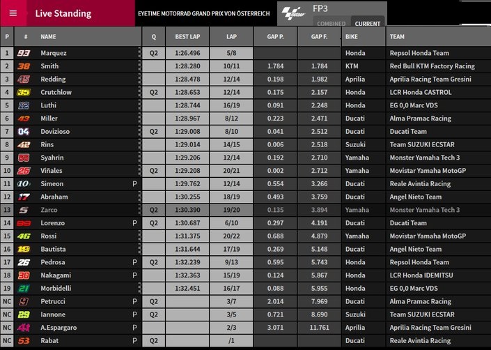 Hasil Latihan Bebas 3 (FP3) MotoGP Austria Red Bull Ring 2018 3 Hasil Latihan Bebas 3 FP3 MotoGP Austria Red Bull Ring 2018 2 1