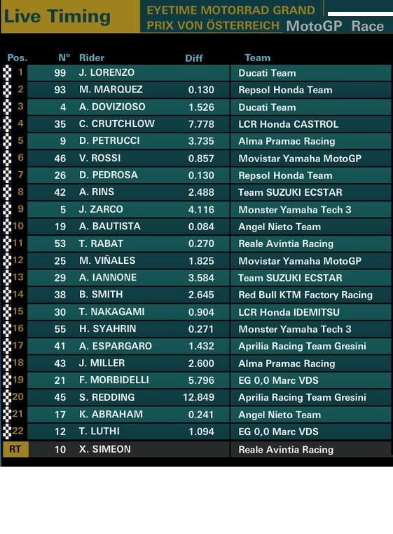 Hasil MotoGP Austria Red Bull Ring 2018