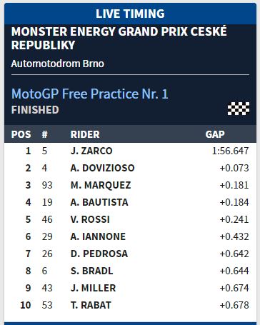 Hasil Latihan Bebas-1 ( FP-1) MotoGP Brno 2018 3 Hasil latihan Bebas FP1 Brno 2018