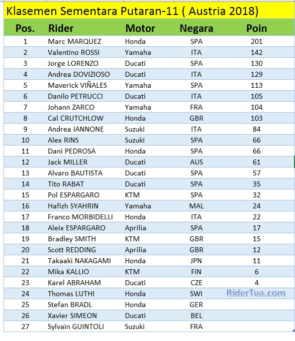 Klasemen Sementara MotoGP Austria Red Bull Ring 2018
