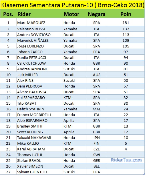 Klasemen MotoGP Brno Ceko 2018 3 Klasemen Sementara Rider MotoGP Brno Ceko 2018 Putaran 10