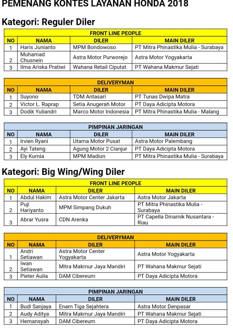 AHM Gelar Kontes Layanan Honda Nasional 2 Komitmen Terhadap Kepuasan Konsumen AHM Gelar Kontes Layanan Honda Nasional 3