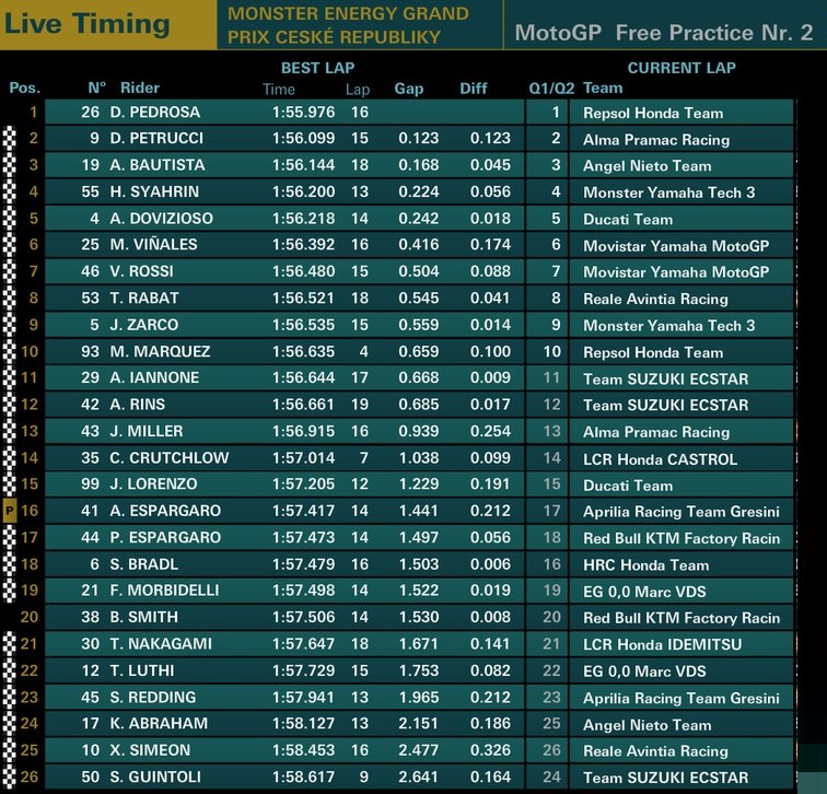 Hasil Latihan Bebas-2 ( FP-2) MotoGP Brno 2018 3 Latihan Bebas 2 Brno 2018