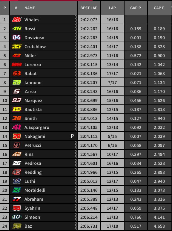 Hasil Latihan Bebas 1 ( FP1 ) MotoGP Silverstone Inggris 2018 3 MotoGP FP1 GP Inggris
