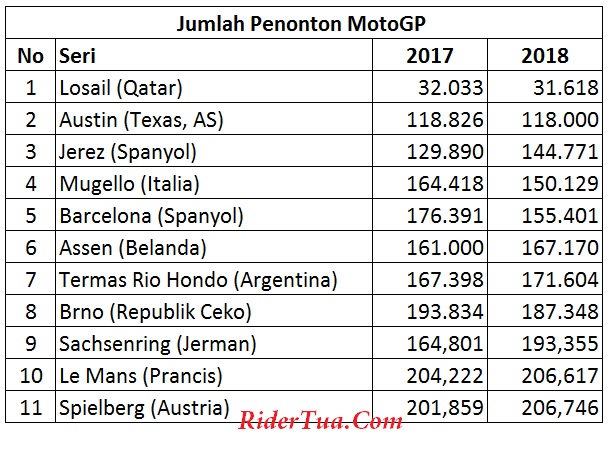 Penonton MotoGP 2018 Meningkat Dibandingkan Tahun Lalu