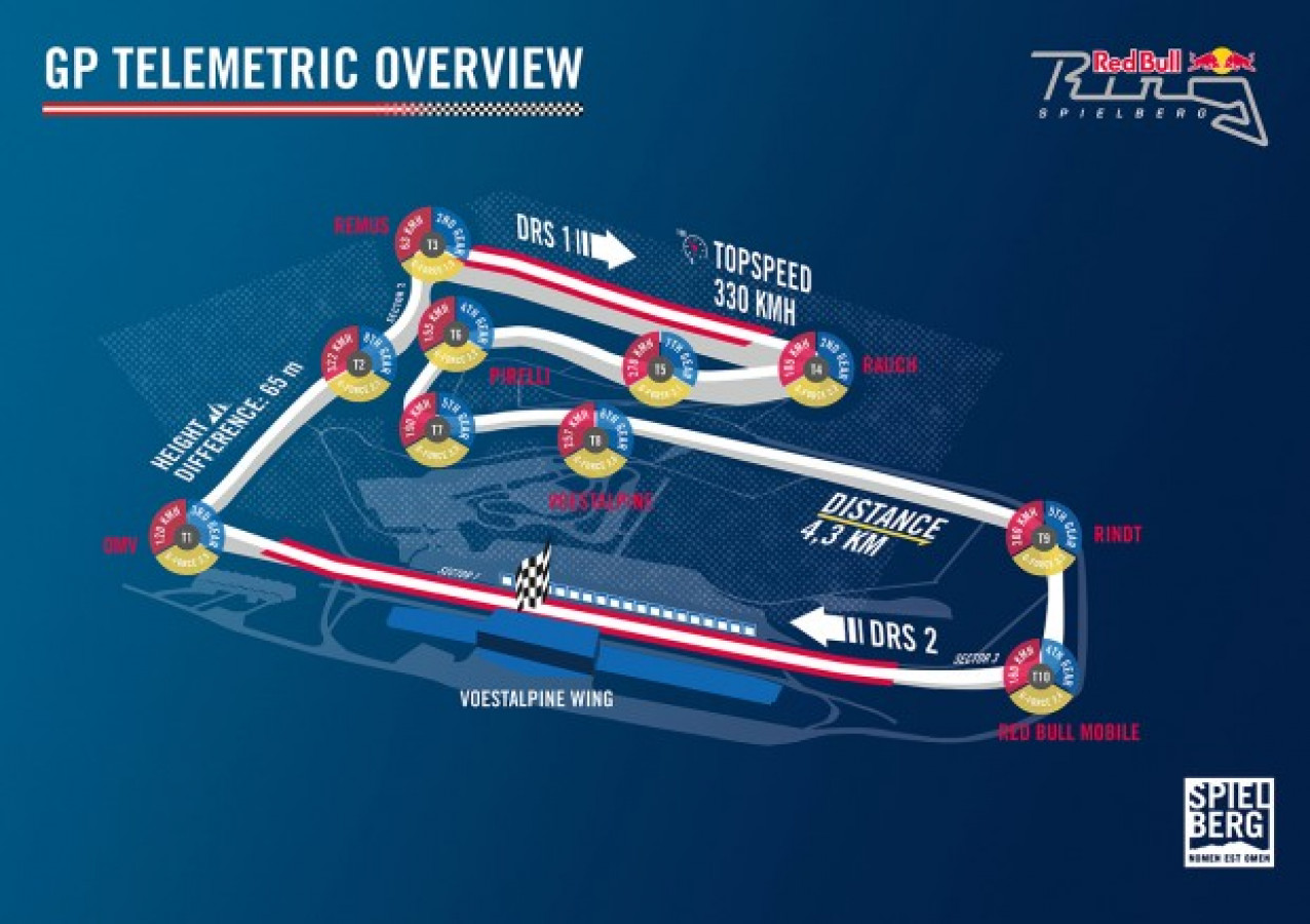 Zona-Zona Akselerasi Kuat Sirkuit Red Bull Ring Bagai Neraka Buat Yamaha M1 ! 3 Red Bull Ring Lay Out