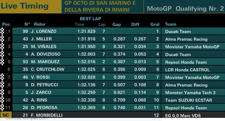 Hasil Kualifikasi MotoGP Misano San Marino 2018