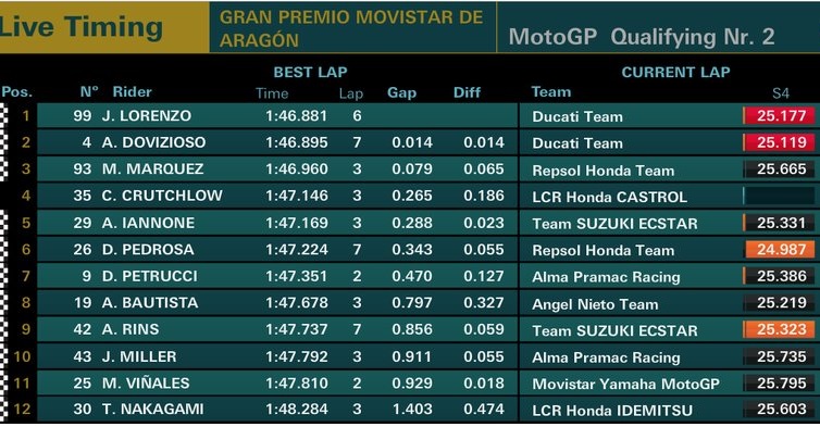 Hasil Kualifikasi MotoGP aragon 2018