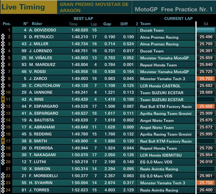 Hasil Latihan Bebas 1 (FP1) MotoGP Aragon 2018 4 Hasil Latihan Bebas 1 FP1 MotoGP Aragon 2018